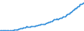 Maßeinheit: Millionen Euro / Saisonbereinigung: Unbereinigte Daten (d.h. weder saisonbereinigte noch kalenderbereinigte Daten) / Zahlungsbilanz Position: Kapitalbilanz / Sektor (ESVG 2010): Volkswirtschaft / Sektor des Transaktionspartners (ESVG 2010): Volkswirtschaft / Bestand oder Fluss: Aktiva - Bestände am Ende des Zeitraums / Geopolitische Partnereinheit: Rest der Welt / Geopolitische Meldeeinheit: Bulgarien