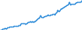 Maßeinheit: Millionen Euro / Saisonbereinigung: Unbereinigte Daten (d.h. weder saisonbereinigte noch kalenderbereinigte Daten) / Zahlungsbilanz Position: Kapitalbilanz / Sektor (ESVG 2010): Volkswirtschaft / Sektor des Transaktionspartners (ESVG 2010): Volkswirtschaft / Bestand oder Fluss: Aktiva - Bestände am Ende des Zeitraums / Geopolitische Partnereinheit: Rest der Welt / Geopolitische Meldeeinheit: Dänemark