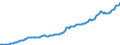 Maßeinheit: Millionen Euro / Saisonbereinigung: Unbereinigte Daten (d.h. weder saisonbereinigte noch kalenderbereinigte Daten) / Zahlungsbilanz Position: Kapitalbilanz / Sektor (ESVG 2010): Volkswirtschaft / Sektor des Transaktionspartners (ESVG 2010): Volkswirtschaft / Bestand oder Fluss: Aktiva - Bestände am Ende des Zeitraums / Geopolitische Partnereinheit: Rest der Welt / Geopolitische Meldeeinheit: Irland