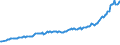 Maßeinheit: Millionen Euro / Saisonbereinigung: Unbereinigte Daten (d.h. weder saisonbereinigte noch kalenderbereinigte Daten) / Zahlungsbilanz Position: Kapitalbilanz / Sektor (ESVG 2010): Volkswirtschaft / Sektor des Transaktionspartners (ESVG 2010): Volkswirtschaft / Bestand oder Fluss: Aktiva - Bestände am Ende des Zeitraums / Geopolitische Partnereinheit: Rest der Welt / Geopolitische Meldeeinheit: Kroatien