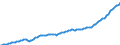 Maßeinheit: Millionen Euro / Saisonbereinigung: Unbereinigte Daten (d.h. weder saisonbereinigte noch kalenderbereinigte Daten) / Zahlungsbilanz Position: Kapitalbilanz / Sektor (ESVG 2010): Volkswirtschaft / Sektor des Transaktionspartners (ESVG 2010): Volkswirtschaft / Bestand oder Fluss: Aktiva - Bestände am Ende des Zeitraums / Geopolitische Partnereinheit: Rest der Welt / Geopolitische Meldeeinheit: Polen