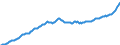 Maßeinheit: Millionen Euro / Saisonbereinigung: Unbereinigte Daten (d.h. weder saisonbereinigte noch kalenderbereinigte Daten) / Zahlungsbilanz Position: Kapitalbilanz / Sektor (ESVG 2010): Volkswirtschaft / Sektor des Transaktionspartners (ESVG 2010): Volkswirtschaft / Bestand oder Fluss: Aktiva - Bestände am Ende des Zeitraums / Geopolitische Partnereinheit: Rest der Welt / Geopolitische Meldeeinheit: Portugal