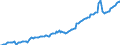 Maßeinheit: Millionen Euro / Saisonbereinigung: Unbereinigte Daten (d.h. weder saisonbereinigte noch kalenderbereinigte Daten) / Zahlungsbilanz Position: Kapitalbilanz / Sektor (ESVG 2010): Volkswirtschaft / Sektor des Transaktionspartners (ESVG 2010): Volkswirtschaft / Bestand oder Fluss: Aktiva - Bestände am Ende des Zeitraums / Geopolitische Partnereinheit: Rest der Welt / Geopolitische Meldeeinheit: Slowakei