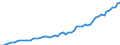 Maßeinheit: Millionen Euro / Saisonbereinigung: Unbereinigte Daten (d.h. weder saisonbereinigte noch kalenderbereinigte Daten) / Zahlungsbilanz Position: Kapitalbilanz / Sektor (ESVG 2010): Volkswirtschaft / Sektor des Transaktionspartners (ESVG 2010): Volkswirtschaft / Bestand oder Fluss: Aktiva - Bestände am Ende des Zeitraums / Geopolitische Partnereinheit: Rest der Welt / Geopolitische Meldeeinheit: Albanien