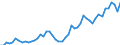 Maßeinheit: Millionen Euro / Saisonbereinigung: Unbereinigte Daten (d.h. weder saisonbereinigte noch kalenderbereinigte Daten) / Zahlungsbilanz Position: Kapitalbilanz / Sektor (ESVG 2010): Volkswirtschaft / Sektor des Transaktionspartners (ESVG 2010): Volkswirtschaft / Bestand oder Fluss: Aktiva - Bestände am Ende des Zeitraums / Geopolitische Partnereinheit: Rest der Welt / Geopolitische Meldeeinheit: Türkei