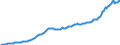 Maßeinheit: Millionen Euro / Saisonbereinigung: Unbereinigte Daten (d.h. weder saisonbereinigte noch kalenderbereinigte Daten) / Zahlungsbilanz Position: Kapitalbilanz / Sektor (ESVG 2010): Volkswirtschaft / Sektor des Transaktionspartners (ESVG 2010): Volkswirtschaft / Bestand oder Fluss: Passiva - Bestände am Ende des Zeitraums / Geopolitische Partnereinheit: Rest der Welt / Geopolitische Meldeeinheit: Estland