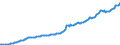 Maßeinheit: Millionen Euro / Saisonbereinigung: Unbereinigte Daten (d.h. weder saisonbereinigte noch kalenderbereinigte Daten) / Zahlungsbilanz Position: Kapitalbilanz / Sektor (ESVG 2010): Volkswirtschaft / Sektor des Transaktionspartners (ESVG 2010): Volkswirtschaft / Bestand oder Fluss: Passiva - Bestände am Ende des Zeitraums / Geopolitische Partnereinheit: Rest der Welt / Geopolitische Meldeeinheit: Irland