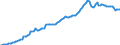 Maßeinheit: Millionen Euro / Saisonbereinigung: Unbereinigte Daten (d.h. weder saisonbereinigte noch kalenderbereinigte Daten) / Zahlungsbilanz Position: Kapitalbilanz / Sektor (ESVG 2010): Volkswirtschaft / Sektor des Transaktionspartners (ESVG 2010): Volkswirtschaft / Bestand oder Fluss: Passiva - Bestände am Ende des Zeitraums / Geopolitische Partnereinheit: Rest der Welt / Geopolitische Meldeeinheit: Zypern