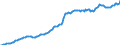 Maßeinheit: Millionen Euro / Saisonbereinigung: Unbereinigte Daten (d.h. weder saisonbereinigte noch kalenderbereinigte Daten) / Zahlungsbilanz Position: Kapitalbilanz / Sektor (ESVG 2010): Volkswirtschaft / Sektor des Transaktionspartners (ESVG 2010): Volkswirtschaft / Bestand oder Fluss: Passiva - Bestände am Ende des Zeitraums / Geopolitische Partnereinheit: Rest der Welt / Geopolitische Meldeeinheit: Luxemburg