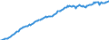 Maßeinheit: Millionen Euro / Saisonbereinigung: Unbereinigte Daten (d.h. weder saisonbereinigte noch kalenderbereinigte Daten) / Zahlungsbilanz Position: Kapitalbilanz / Sektor (ESVG 2010): Volkswirtschaft / Sektor des Transaktionspartners (ESVG 2010): Volkswirtschaft / Bestand oder Fluss: Passiva - Bestände am Ende des Zeitraums / Geopolitische Partnereinheit: Rest der Welt / Geopolitische Meldeeinheit: Niederlande
