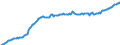 Maßeinheit: Millionen Euro / Saisonbereinigung: Unbereinigte Daten (d.h. weder saisonbereinigte noch kalenderbereinigte Daten) / Zahlungsbilanz Position: Kapitalbilanz / Sektor (ESVG 2010): Volkswirtschaft / Sektor des Transaktionspartners (ESVG 2010): Volkswirtschaft / Bestand oder Fluss: Passiva - Bestände am Ende des Zeitraums / Geopolitische Partnereinheit: Rest der Welt / Geopolitische Meldeeinheit: Österreich