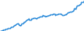 Maßeinheit: Millionen Euro / Saisonbereinigung: Unbereinigte Daten (d.h. weder saisonbereinigte noch kalenderbereinigte Daten) / Zahlungsbilanz Position: Kapitalbilanz / Sektor (ESVG 2010): Volkswirtschaft / Sektor des Transaktionspartners (ESVG 2010): Volkswirtschaft / Bestand oder Fluss: Passiva - Bestände am Ende des Zeitraums / Geopolitische Partnereinheit: Rest der Welt / Geopolitische Meldeeinheit: Polen