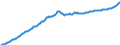 Maßeinheit: Millionen Euro / Saisonbereinigung: Unbereinigte Daten (d.h. weder saisonbereinigte noch kalenderbereinigte Daten) / Zahlungsbilanz Position: Kapitalbilanz / Sektor (ESVG 2010): Volkswirtschaft / Sektor des Transaktionspartners (ESVG 2010): Volkswirtschaft / Bestand oder Fluss: Passiva - Bestände am Ende des Zeitraums / Geopolitische Partnereinheit: Rest der Welt / Geopolitische Meldeeinheit: Portugal