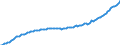 Maßeinheit: Millionen Euro / Saisonbereinigung: Unbereinigte Daten (d.h. weder saisonbereinigte noch kalenderbereinigte Daten) / Zahlungsbilanz Position: Kapitalbilanz / Sektor (ESVG 2010): Volkswirtschaft / Sektor des Transaktionspartners (ESVG 2010): Volkswirtschaft / Bestand oder Fluss: Passiva - Bestände am Ende des Zeitraums / Geopolitische Partnereinheit: Rest der Welt / Geopolitische Meldeeinheit: Rumänien