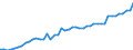 Maßeinheit: Millionen Euro / Saisonbereinigung: Unbereinigte Daten (d.h. weder saisonbereinigte noch kalenderbereinigte Daten) / Zahlungsbilanz Position: Kapitalbilanz / Sektor (ESVG 2010): Volkswirtschaft / Sektor des Transaktionspartners (ESVG 2010): Volkswirtschaft / Bestand oder Fluss: Passiva - Bestände am Ende des Zeitraums / Geopolitische Partnereinheit: Rest der Welt / Geopolitische Meldeeinheit: Montenegro