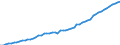 Maßeinheit: Millionen Euro / Saisonbereinigung: Unbereinigte Daten (d.h. weder saisonbereinigte noch kalenderbereinigte Daten) / Zahlungsbilanz Position: Kapitalbilanz / Sektor (ESVG 2010): Volkswirtschaft / Sektor des Transaktionspartners (ESVG 2010): Volkswirtschaft / Bestand oder Fluss: Passiva - Bestände am Ende des Zeitraums / Geopolitische Partnereinheit: Rest der Welt / Geopolitische Meldeeinheit: Albanien