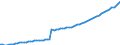 Maßeinheit: Millionen Euro / Saisonbereinigung: Unbereinigte Daten (d.h. weder saisonbereinigte noch kalenderbereinigte Daten) / Zahlungsbilanz Position: Kapitalbilanz / Sektor (ESVG 2010): Volkswirtschaft / Sektor des Transaktionspartners (ESVG 2010): Volkswirtschaft / Bestand oder Fluss: Passiva - Bestände am Ende des Zeitraums / Geopolitische Partnereinheit: Rest der Welt / Geopolitische Meldeeinheit: Kosovo*