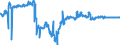 Indicator: Employment expectations over the next 3 months - industry / Seasonal adjustment: Seasonally adjusted data, not calendar adjusted data / Unit of measure: Balance / Geopolitical entity (reporting): Cyprus