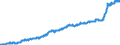 Unit of measure: Harmonized consumer price index, 2025=100 / Indicator: HICP - Food and non-alcoholic beverages / Geopolitical entity (reporting): Belgium