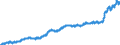 Unit of measure: Harmonized consumer price index, 2025=100 / Indicator: HICP - Food and non-alcoholic beverages / Geopolitical entity (reporting): Denmark