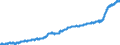Unit of measure: Harmonized consumer price index, 2025=100 / Indicator: HICP - Food and non-alcoholic beverages / Geopolitical entity (reporting): Austria