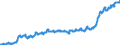 Unit of measure: Harmonized consumer price index, 2025=100 / Indicator: HICP - Food and non-alcoholic beverages / Geopolitical entity (reporting): North Macedonia