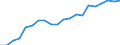 Unit of measure: Harmonized consumer price index, 2025=100 / Indicator: HICP - Food and non-alcoholic beverages / Geopolitical entity (reporting): Georgia
