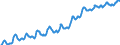 Unit of measure: Harmonized consumer price index, 2025=100 / Indicator: HICP - Food and non-alcoholic beverages / Geopolitical entity (reporting): Albania