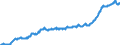 Unit of measure: Harmonized consumer price index, 2025=100 / Indicator: HICP - Food and non-alcoholic beverages / Geopolitical entity (reporting): Serbia