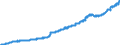 Unit of measure: Harmonized consumer price index, 2025=100 / Indicator: HICP - Alcoholic beverages, tobacco and narcotics / Geopolitical entity (reporting): Estonia