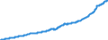 Unit of measure: Harmonized consumer price index, 2025=100 / Indicator: HICP - Alcoholic beverages, tobacco and narcotics / Geopolitical entity (reporting): Hungary