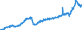 Stock or flow: Imports / Unit of measure: Trade value - million of euro - seasonally and working day adjusted / Geopolitical entity (partner): European Union - 27 countries (from 2020) / Indicator: Total / Geopolitical entity (reporting): Denmark