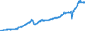 Stock or flow: Imports / Unit of measure: Trade value - million of euro - seasonally and working day adjusted / Geopolitical entity (partner): European Union - 27 countries (from 2020) / Indicator: Total / Geopolitical entity (reporting): Poland