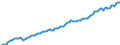 Indicator: Total / Unit of measure: Index, 2015=100 (NSA) / Geopolitical entity (reporting): Norway