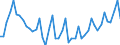 Maßeinheit: Index, 2021=100 / Saisonbereinigung: Unbereinigte Daten (d.h. weder saisonbereinigte noch kalenderbereinigte Daten) / Indikator: Produktionsindex / Statistische Systematik der Wirtschaftszweige in der Europäischen Gemeinschaft (NACE Rev. 2): Baugewerbe/Bau / Geopolitische Meldeeinheit: Türkei