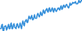 Maßeinheit: Index, 2021=100 / Saisonbereinigung: Unbereinigte Daten (d.h. weder saisonbereinigte noch kalenderbereinigte Daten) / Indikator: Index der Beschäftigtenzahl / Statistische Systematik der Wirtschaftszweige in der Europäischen Gemeinschaft (NACE Rev. 2): Baugewerbe/Bau / Geopolitische Meldeeinheit: Schweiz