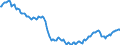 Seasonal adjustment: Unadjusted data (i.e. neither seasonally adjusted nor calendar adjusted data) / Unit of measure: Index, 2021=100 / Statistical classification of economic activities in the European Community (NACE Rev. 2): Industry (except construction, sewerage, waste management and remediation activities) / Business trend indicator: Persons employed / Geopolitical entity (reporting): Euro area - 19 countries  (2015-2022)