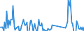 Business trend indicator: Producer prices / Unit of measure: Percentage change on previous period / Seasonal adjustment: Unadjusted data (i.e. neither seasonally adjusted nor calendar adjusted data) / Statistical classification of economic activities in the European Community (NACE Rev. 2): Transportation and storage / Geopolitical entity (reporting): Poland
