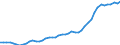 Konjunkturindikator: Erzeugerpreise / Maßeinheit: Index, 2021=100 / Saisonbereinigung: Unbereinigte Daten (d.h. weder saisonbereinigte noch kalenderbereinigte Daten) / Statistische Systematik der Wirtschaftszweige in der Europäischen Gemeinschaft (NACE Rev. 2): Verkehr und Lagerei / Geopolitische Meldeeinheit: Schweden