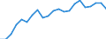 Konjunkturindikator: Erzeugerpreise / Maßeinheit: Index, 2021=100 / Saisonbereinigung: Unbereinigte Daten (d.h. weder saisonbereinigte noch kalenderbereinigte Daten) / Statistische Systematik der Wirtschaftszweige in der Europäischen Gemeinschaft (NACE Rev. 2): Verkehr und Lagerei / Geopolitische Meldeeinheit: Irland
