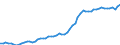 Konjunkturindikator: Erzeugerpreise / Maßeinheit: Index, 2021=100 / Saisonbereinigung: Unbereinigte Daten (d.h. weder saisonbereinigte noch kalenderbereinigte Daten) / Statistische Systematik der Wirtschaftszweige in der Europäischen Gemeinschaft (NACE Rev. 2): Verkehr und Lagerei / Geopolitische Meldeeinheit: Schweden