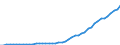 Konjunkturindikator: Erzeugerpreise / Maßeinheit: Index, 2021=100 / Saisonbereinigung: Unbereinigte Daten (d.h. weder saisonbereinigte noch kalenderbereinigte Daten) / Statistische Systematik der Wirtschaftszweige in der Europäischen Gemeinschaft (NACE Rev. 2): Verkehr und Lagerei / Geopolitische Meldeeinheit: Türkei