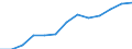 Konjunkturindikator: Erzeugerpreise / Maßeinheit: Index, 2021=100 / Saisonbereinigung: Unbereinigte Daten (d.h. weder saisonbereinigte noch kalenderbereinigte Daten) / Statistische Systematik der Wirtschaftszweige in der Europäischen Gemeinschaft (NACE Rev. 2): Gastgewerbe/Beherbergung und Gastronomie / Geopolitische Meldeeinheit: Norwegen