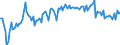 Statistische Systematik der Wirtschaftszweige in der Europäischen Gemeinschaft (NACE Rev. 2): Handel mit Kraftfahrzeugen; Instandhaltung und Reparatur von Kraftfahrzeugen / Maßeinheit: Index, 2021=100 / Saisonbereinigung: Saison- und kalenderbereinigte Daten / Konjunkturindikator: Umsatzvolumen / Geopolitische Meldeeinheit: Estland