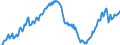 Unit of measure: Index, 2015=100 / Seasonal adjustment: Unadjusted data (i.e. neither seasonally adjusted nor calendar adjusted data) / Indicator: Number of persons employed index / Statistical classification of economic activities in the European Community (NACE Rev. 2): Wholesale and retail trade and repair of motor vehicles and motorcycles / Geopolitical entity (reporting): Euro area - 19 countries  (2015-2022)