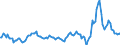 Konjunkturindikator: Nettoumsatz / Statistische Systematik der Wirtschaftszweige in der Europäischen Gemeinschaft (NACE Rev. 2): Verkehr und Lagerei / Saisonbereinigung: Kalenderbereinigte Daten, nicht saisonbereinigte Daten / Maßeinheit: Veränderung in Prozent gegenüber dem Vorjahreszeitraum / Geopolitische Meldeeinheit: Türkei
