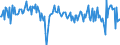 Umsatzindex - Insgesamt / Dienstleistungen gemäß Konjunkturstatistik-Verordnung (ohne Einzelhandel und Reparatur) / Saison- und kalenderbereinigte Daten / Veränderung in Prozent gegenüber der Vorperiode / Lettland