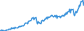 Konjunkturindikator: Nettoumsatz / Statistische Systematik der Wirtschaftszweige in der Europäischen Gemeinschaft (NACE Rev. 2): Dienstleistungen gemäß Konjunkturstatistik-Verordnung (ohne Einzelhandel und Reparatur) / Maßeinheit: Index, 2015=100 / Saisonbereinigung: Kalenderbereinigte Daten, nicht saisonbereinigte Daten / Geopolitische Meldeeinheit: Estland