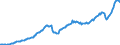 Konjunkturindikator: Nettoumsatz / Statistische Systematik der Wirtschaftszweige in der Europäischen Gemeinschaft (NACE Rev. 2): Dienstleistungen gemäß Konjunkturstatistik-Verordnung (ohne Einzelhandel und Reparatur) / Maßeinheit: Index, 2015=100 / Saisonbereinigung: Saison- und kalenderbereinigte Daten / Geopolitische Meldeeinheit: Estland
