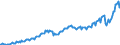 Konjunkturindikator: Nettoumsatz / Statistische Systematik der Wirtschaftszweige in der Europäischen Gemeinschaft (NACE Rev. 2): Dienstleistungen gemäss Konjunkturstatistik-Verordnung (ohne Abschnitt G) / Maßeinheit: Index, 2015=100 / Saisonbereinigung: Kalenderbereinigte Daten, nicht saisonbereinigte Daten / Geopolitische Meldeeinheit: Estland